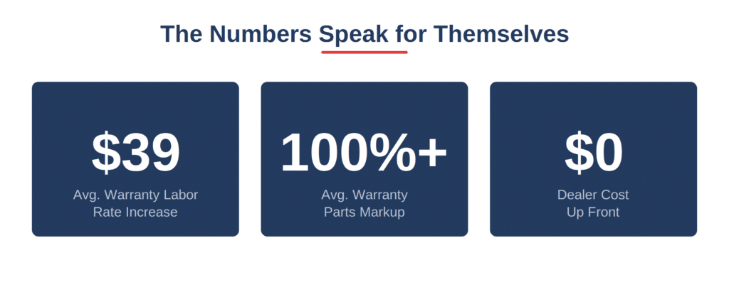 the numbers speak for themselves, $39 average warranty labor rate increase, 100%+ average warranty parts markup, and $0 dealer cost up front